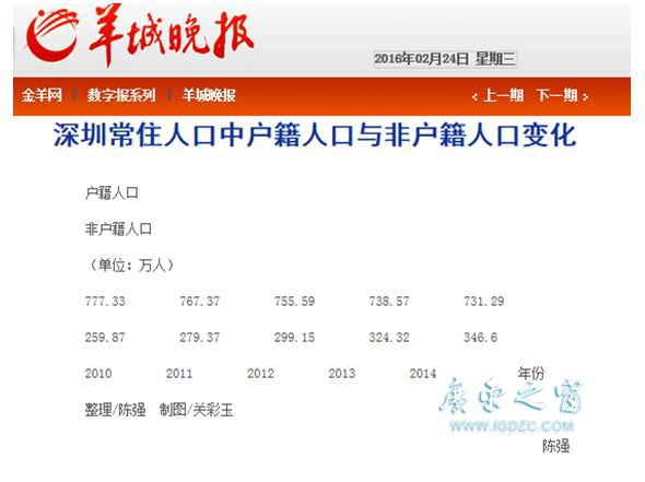 2016深圳人口对比2015年深圳人口 深圳人口目前到底多少人总数吃惊（图）