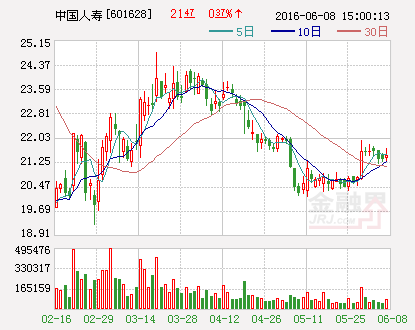 中国人寿年报推10派4.2元 股权登记日6月16日