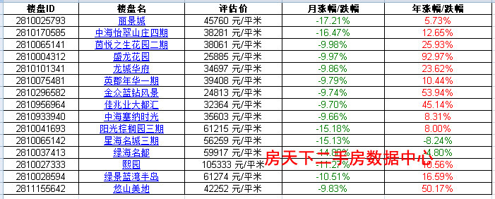 房天下数据显示8月深圳网民比较热搜200-500万区间的房子