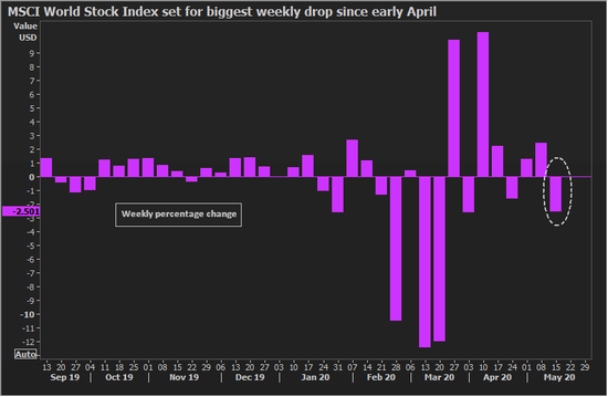图表：MSCI世界股票指数，每周变化