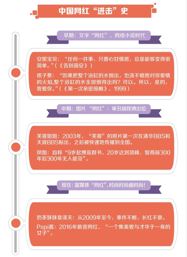 中国网红十年排行榜发布 王思聪进前三papi酱排第九（3）