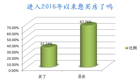 2016年买房了吗