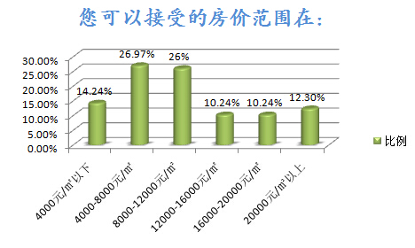 房价范围