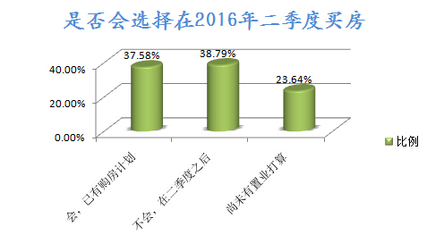 是否会在二季度买房