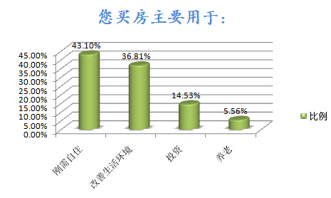 买房主要用于？