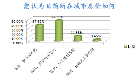 当前房价