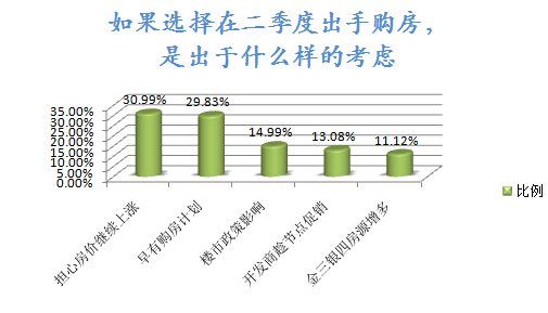 为什么会选择买房