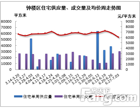 6.27-7.03常州楼市成交详情分析