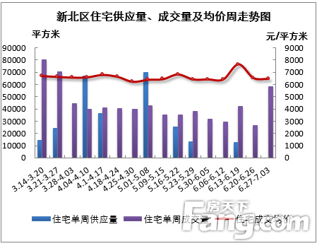 6.27-7.03常州楼市成交详情分析