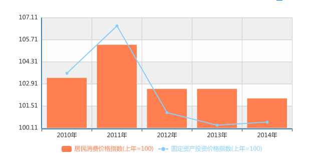 固定资产投资作用CPI走势