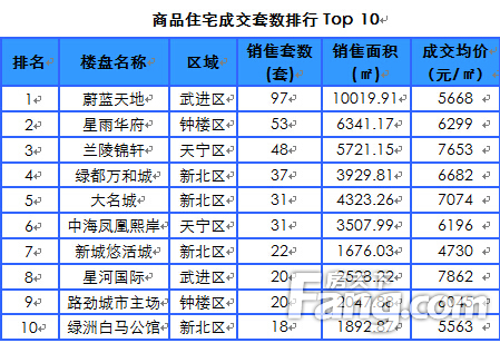 8.01-8.07常州楼市成交详情分析