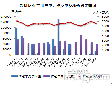 8.01-8.07常州楼市成交详情分析