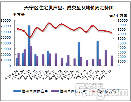 8.01-8.07常州楼市成交详情分析