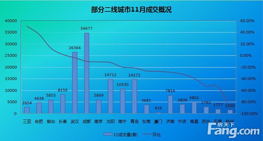 楼市调控不断加码   11月整体成交继续下降