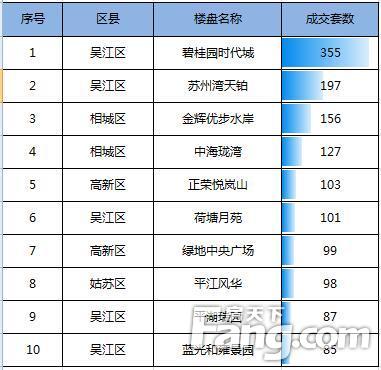 1月楼市成交整体回落 个别城市成交有亮点