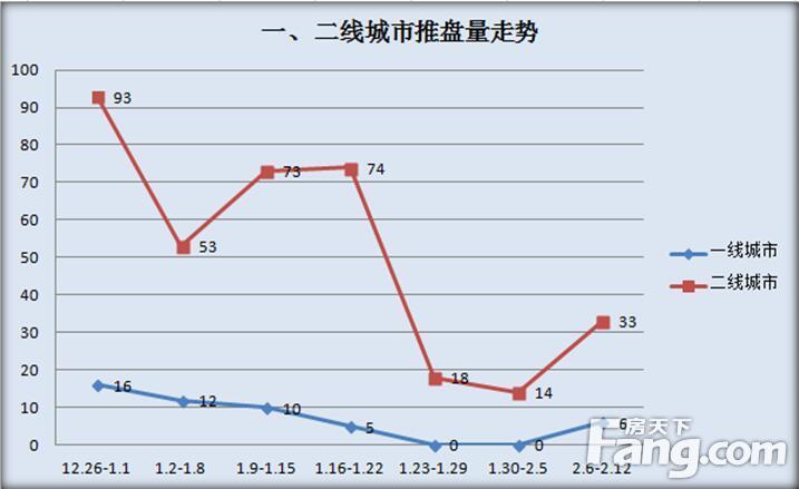 年后楼市成交正常回升 一线城市成交表现突出