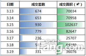 新一轮楼市调控升级  上周成交呈两极分化