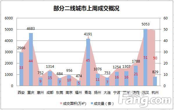 新一轮楼市调控升级  上周成交呈两极分化