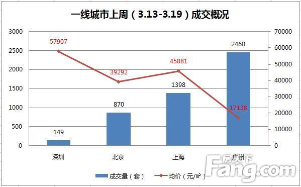 新一轮楼市调控升级  上周成交呈两极分化