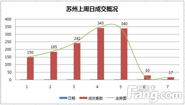 新一轮楼市调控升级  上周成交呈两极分化