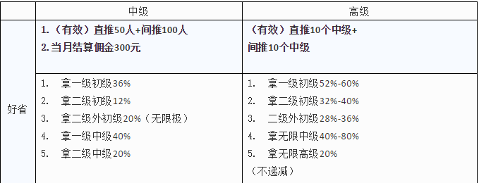 好省层级，好省app层级