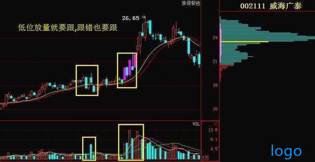 成交量不败铁律：量增价升买入，量平价跌出局！不再被主力踢出局