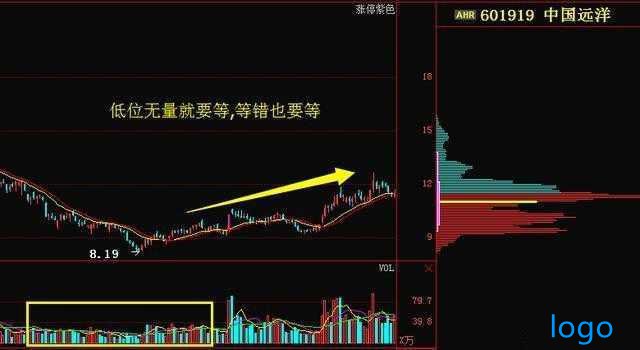 成交量不败铁律：量增价升买入，量平价跌出局！不再被主力踢出局