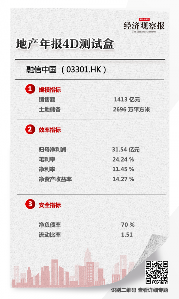 净负债率下降33%， “地王收割机”融信中国降杠杆