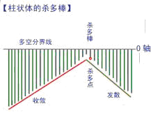 MACD指标的原理与应用