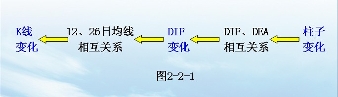 MACD指标的原理与应用