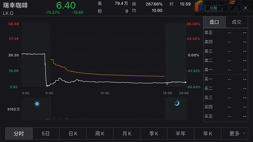 瑞幸咖啡财务造假暴跌股价80%，投资者怎么避免踩雷？