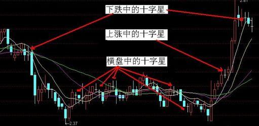 详解K线图中十字星的用法，原来十字星代表的含义有这么多