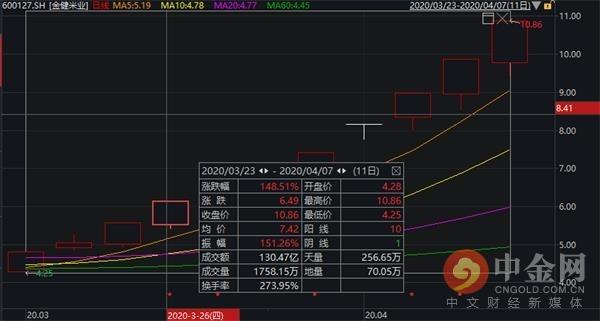 袁隆平重磅发声！大米股还是涨疯了：11天9个涨停板