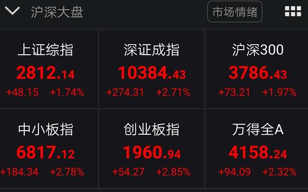 A股嗨了！突然暴涨1.2万亿、100股涨停潮，外资半小时狂扫50亿…