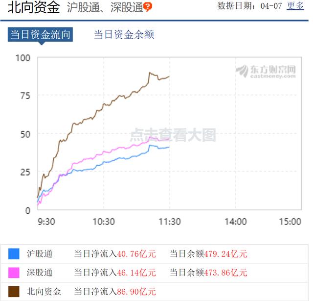 A股嗨了！突然暴涨1.2万亿、100股涨停潮，外资半小时狂扫50亿…