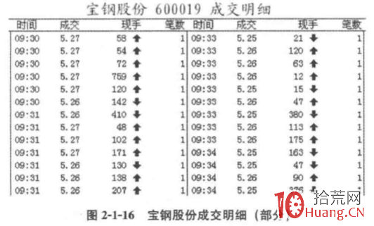 怎么看盘口的买盘、卖盘、成交明细（图解）,