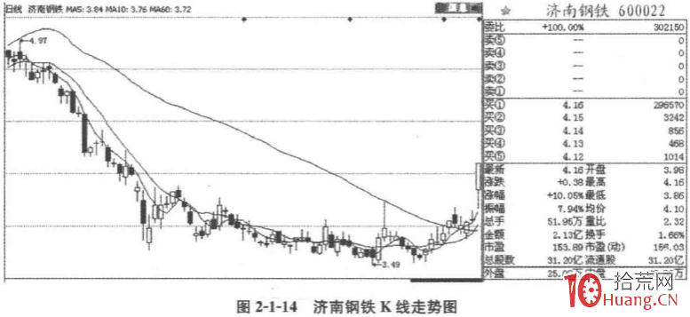 怎么看盘口的买盘、卖盘、成交明细（图解）,