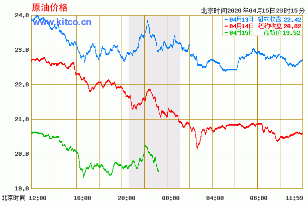 原油价格走势图