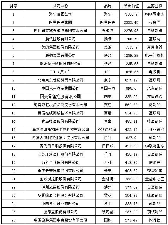 2020中国品牌价值100强揭晓 服务业比重日益强大成趋势