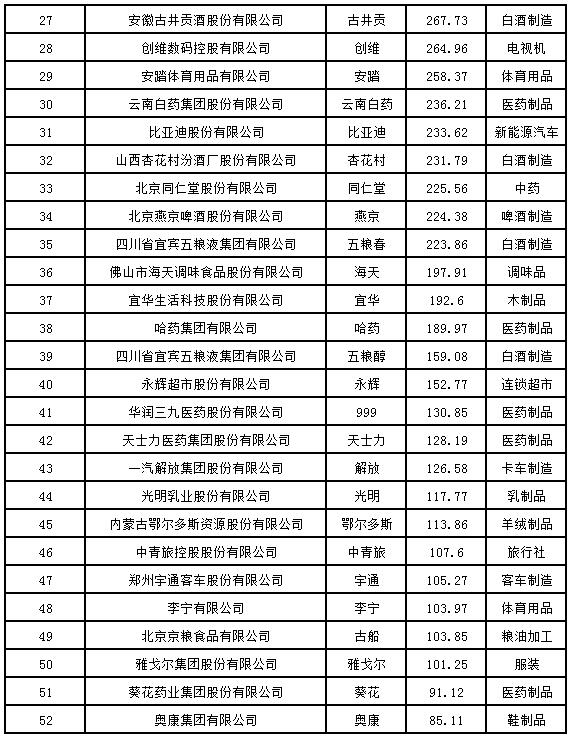 2020中国品牌价值100强揭晓 服务业比重日益强大成趋势