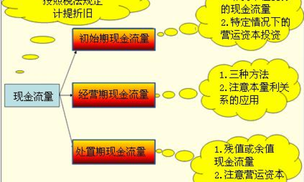 现金流量是什么、影响现金流的操作解答