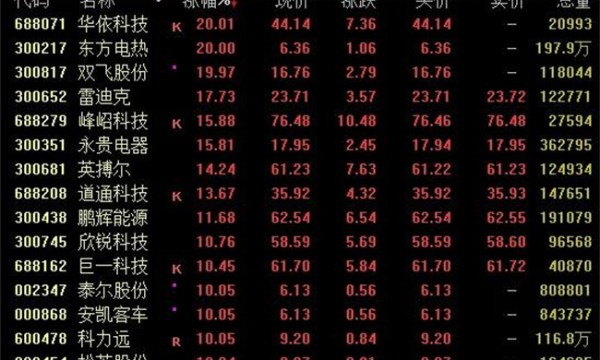 A股近4000只个股上涨，北上资金狂买超百亿，汽车股集体爆发