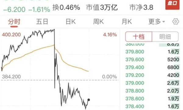 腾讯瞬间闪崩超6%，发生了什么？