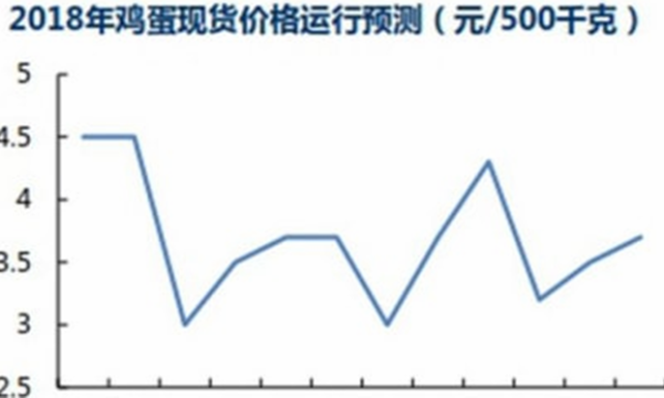 鸡蛋期货开户需要的资金多吗?网上有可以选择什么平台可以投资鸡蛋期货？