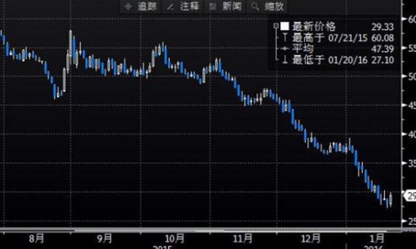 原油期货行情到底如何呢？国际原油期货价格发展什么趋势