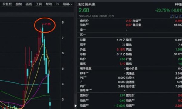 5天暴跌65%！法拉第未来怎么了，是否是净亏损导致