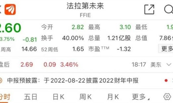 盘中跌超40%！贾跃亭创办的法拉第直接熔断，到底怎么了