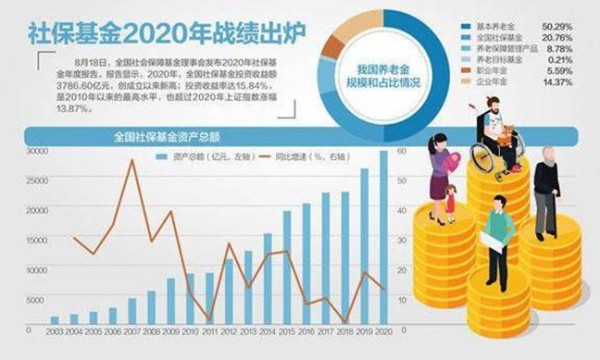 二季度基金盈利近7000亿元 上半年整体仍亏损