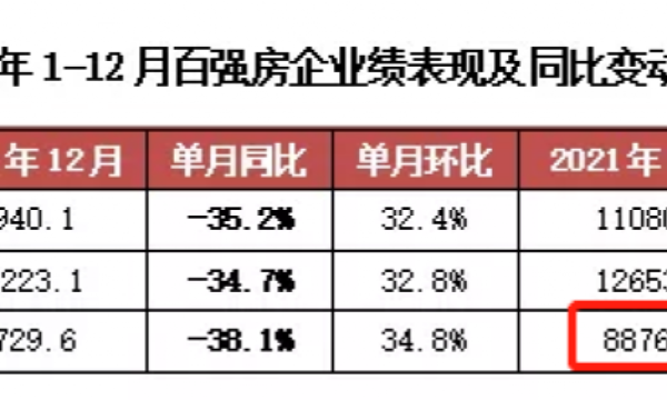 百强房企大洗牌，销售额罕见负增长，恒大还在持续发酵吗？