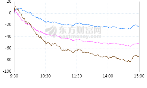 沪指险守3500点、创业板指大跌近5% 北向资金净卖出超70亿